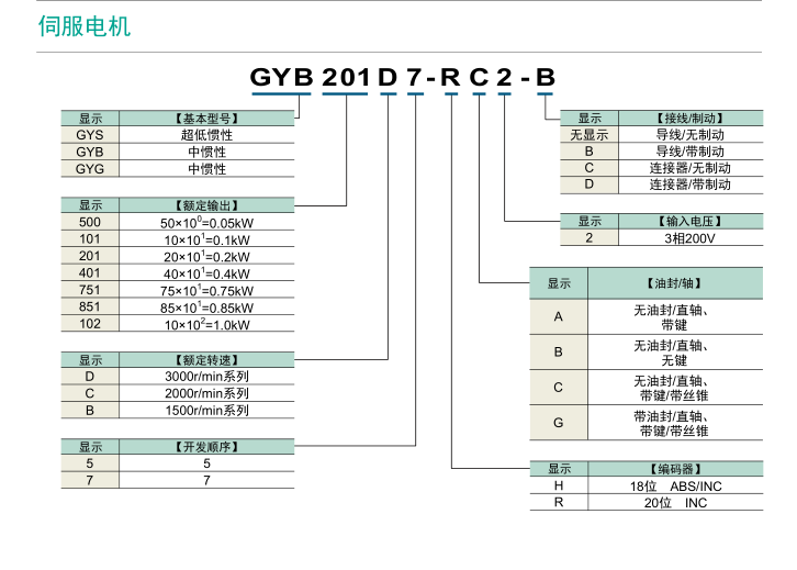 富士伺服系統(tǒng) ALPHA5 Smart Plus型號(hào)說明