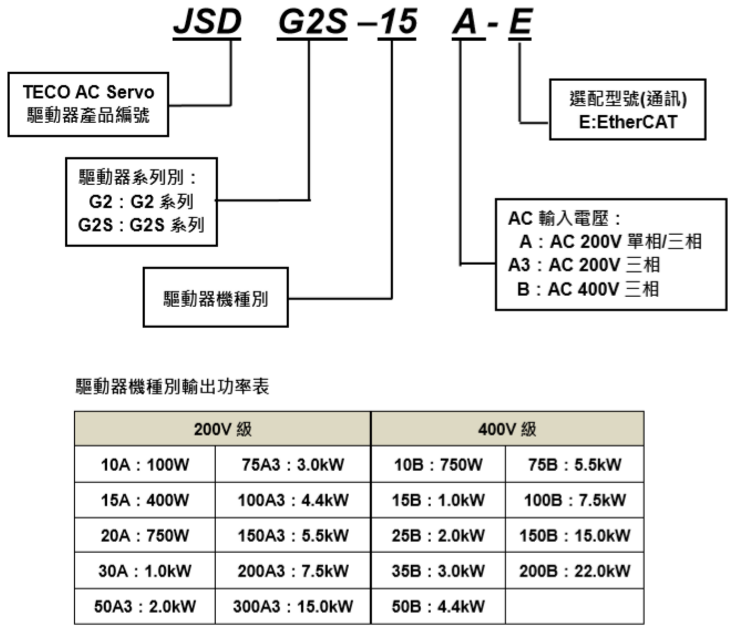 東元總線伺服驅動器JSDG2S系列